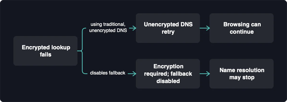 Encrypted lookup fails → Unencrypted DNS retry when using traditional, unencrypted DNS. Encrypted lookup fails → Encryption required; fallback disabled when disables fallback. Unencrypted DNS retry → Browsing can continue. Encryption required; fallback disabled → Name resolution may stop