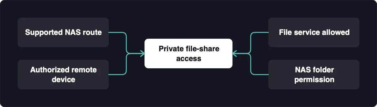 Supported NAS route → Private file-share access. Authorized remote device → Private file-share access. File service allowed → Private file-share access. NAS folder permission → Private file-share access