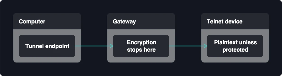 Computer: Tunnel endpoint. Gateway: Encryption stops here. Telnet device: Plaintext unless protected. Tunnel endpoint → Encryption stops here. Encryption stops here → Plaintext unless protected