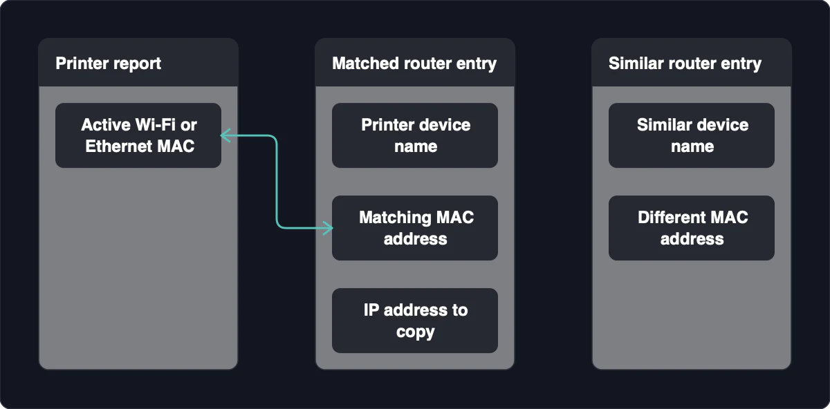 Printer report: Active Wi-Fi or Ethernet MAC. Matched router entry: Printer device name, Matching MAC address, IP address to copy. Similar router entry: Similar device name, Different MAC address. Active Wi-Fi or Ethernet MAC ↔ Matching MAC address