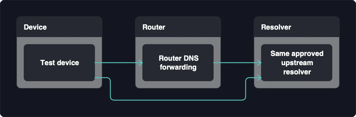 Device: Test device. Router: Router DNS forwarding. Resolver: Same approved upstream resolver. Test device → Router DNS forwarding. Router DNS forwarding → Same approved upstream resolver. Test device → Same approved upstream resolver