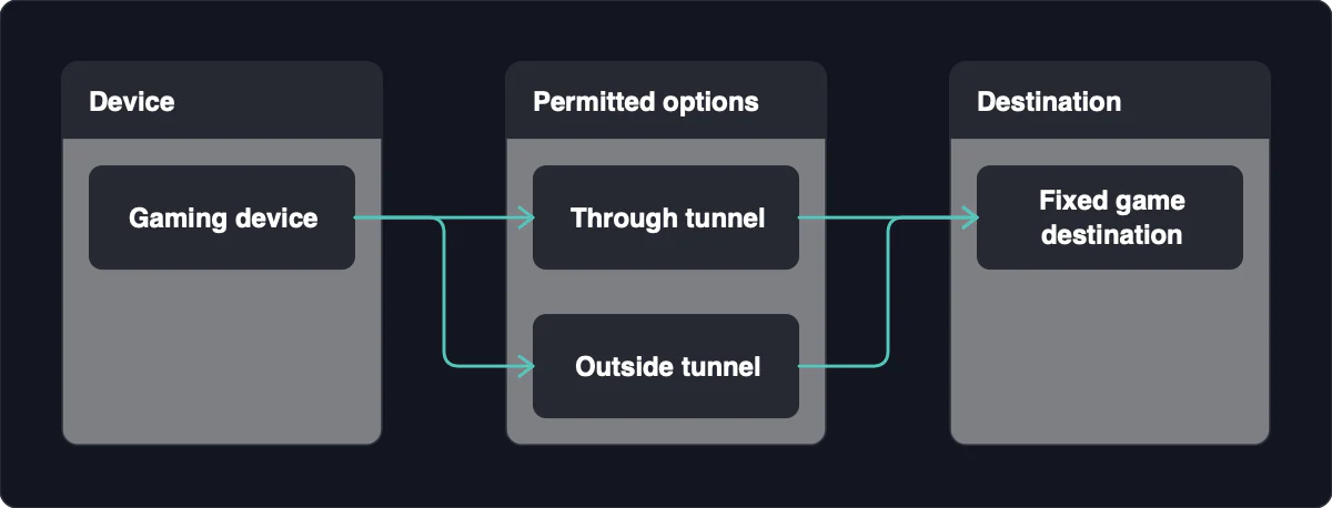 Device: Gaming device. Permitted options: Through tunnel, Outside tunnel. Destination: Fixed game destination. Gaming device → Through tunnel. Through tunnel → Fixed game destination. Gaming device → Outside tunnel. Outside tunnel → Fixed game destination