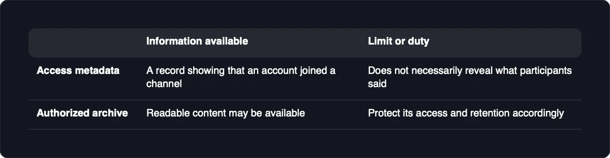 Access metadata: Information available: A record showing that an account joined a channel; Limit or duty: Does not necessarily reveal what participants said. Authorized archive: Information available: Readable content may be available; Limit or duty: Protect its access and retention accordingly