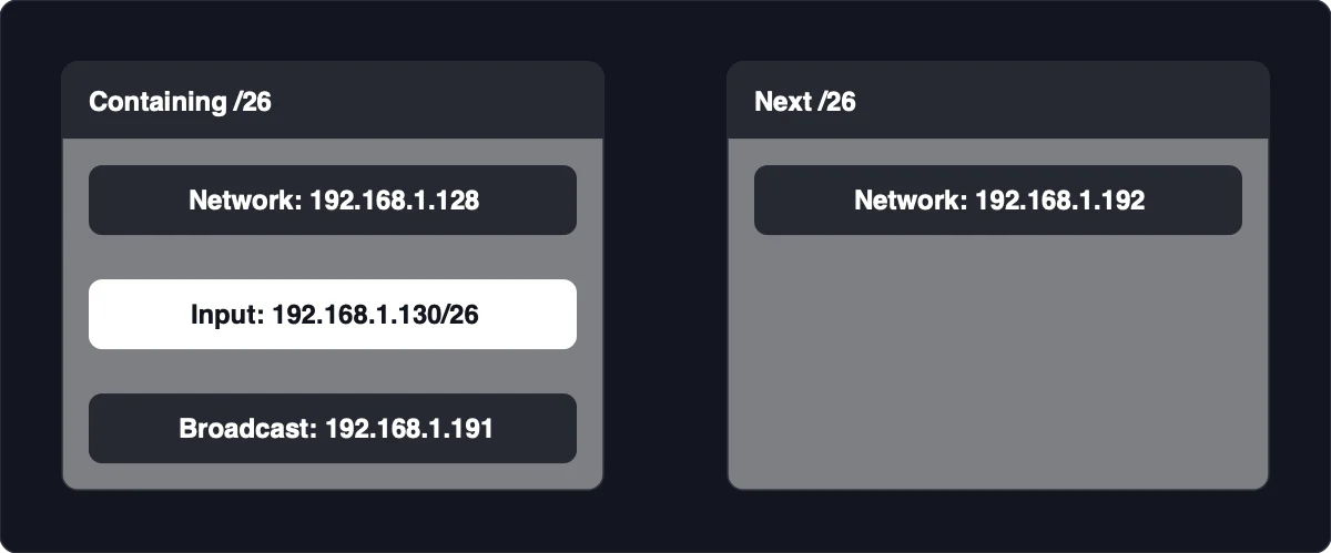 Containing /26: Network: 192.168.1.128, Input: 192.168.1.130/26, Broadcast: 192.168.1.191. Next /26: Network: 192.168.1.192