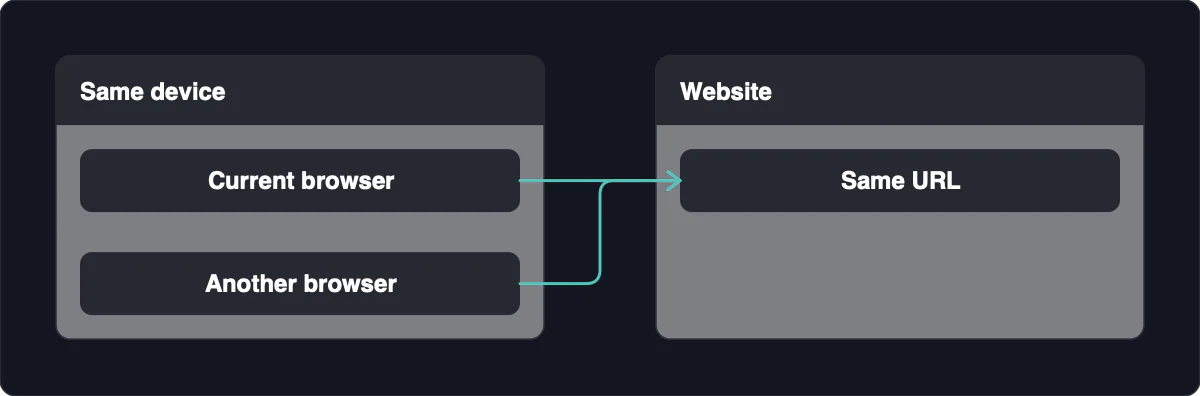 Same device: Current browser, Another browser. Website: Same URL. Current browser → Same URL. Another browser → Same URL